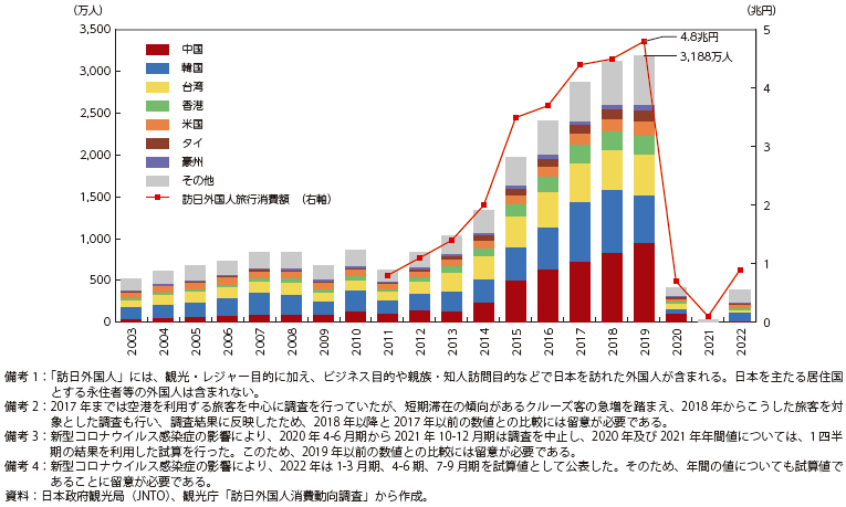 国籍・地域別訪日外国人旅行者数と訪日外国人旅行消費額の推移（2003～2022年）の図