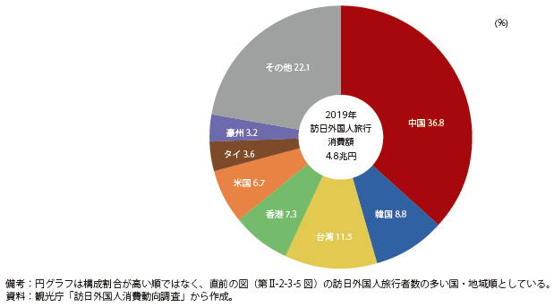 国籍・地域別訪日外国人旅行消費額の構成比（2019年）の図