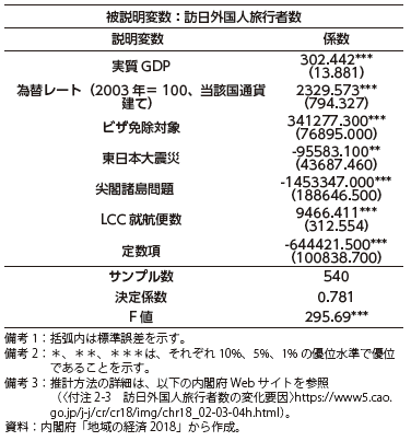 訪日外国人旅行者数の増加要因の表