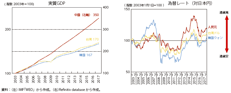 東アジア主要国・地域の実質GDP と為替レートの推移の図
