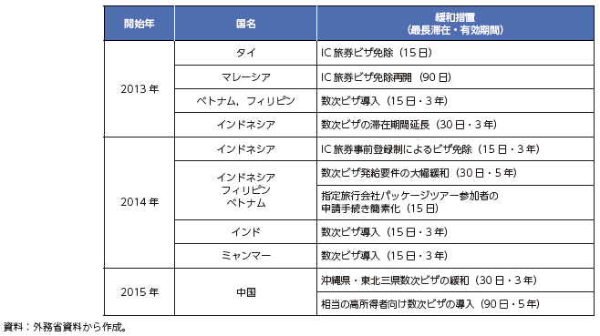 訪日旅行客向けの主なビザの緩和状況の表