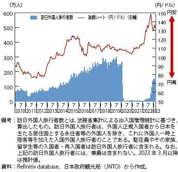 為替レートと訪日外国人旅行者数の推移（2010年1月～2023年3月）の図