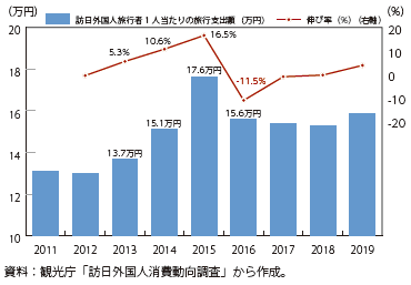 訪日外国人旅行者一人当たりの旅行支出額と伸び率の推移の図