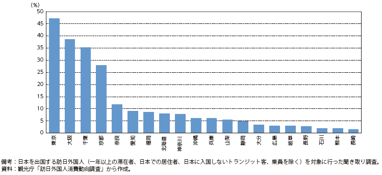上位20都道府県の訪日旅行者訪問率（2019年）の図