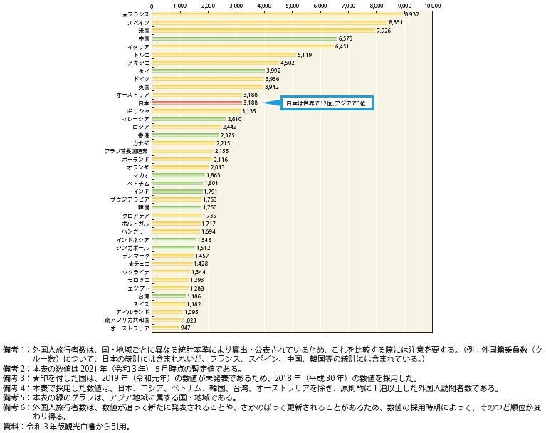 外国人旅行者受入数ランキング（2019年）の図