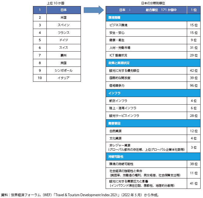 持続可能な旅行・観光開発力ランキングの図