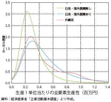 全要素生産性の比較の図