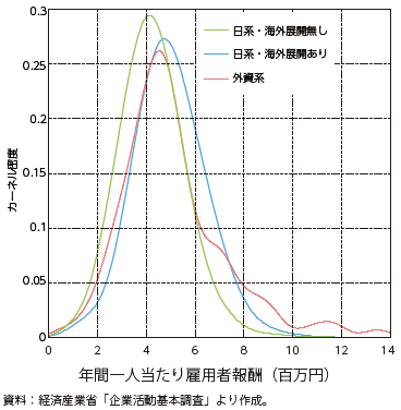 一人当たり雇用者報酬の比較の図