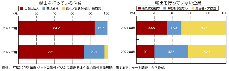企業の輸出方針に関するアンケート結果の図