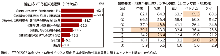 企業が輸出を行う際の課題の図