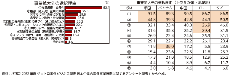 企業の海外事業の拡大先の選択理由の図