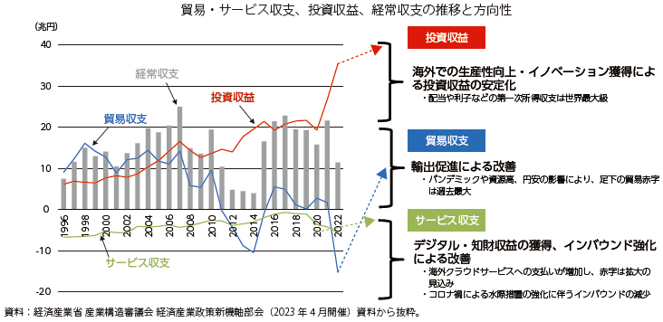 貿易・サービス収支、投資収益、経常収支の推移と方向性の図