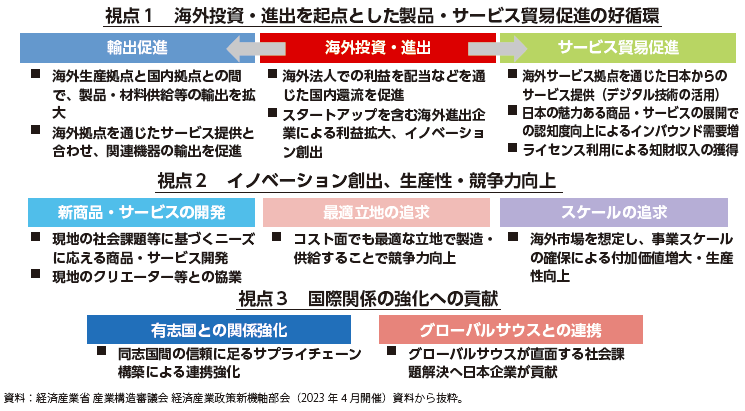 我が国企業の海外展開を促進するための三つの視点の図