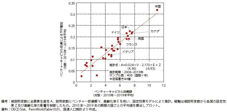 ベンチャー投資額と全要素生産性（TFP）の関係の図