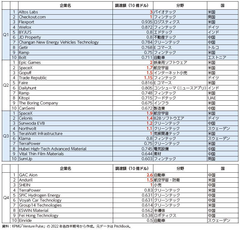 2022年の大規模資金調達案件（各四半期上位10企業）の表