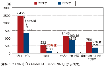 世界のIPO件数の図