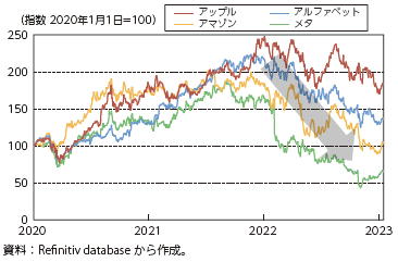 2022年末までの米国テック企業の株価推移の図