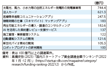 日本国内スタートアップの大型資金調達事例（2022年）の表