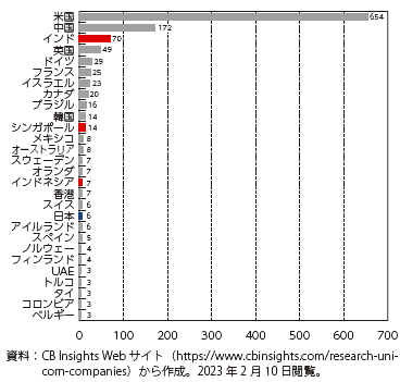 国別に見たユニコーン企業数（2023年2月時点）の図