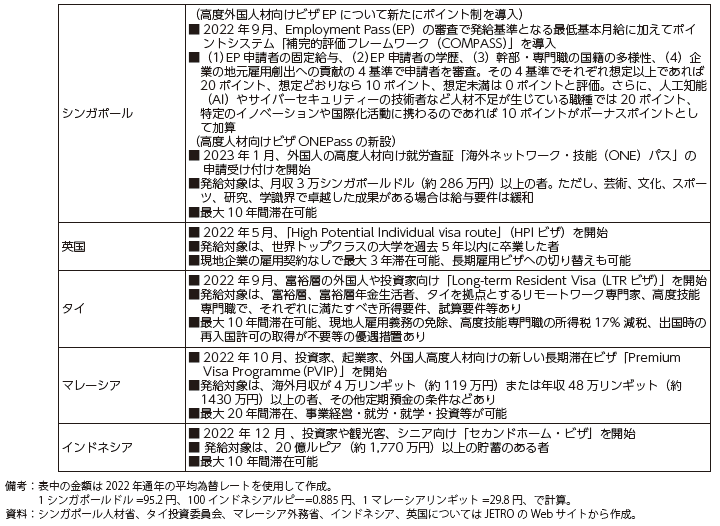 2022年度新設された高度外国人材に対する諸外国の優遇制度の図