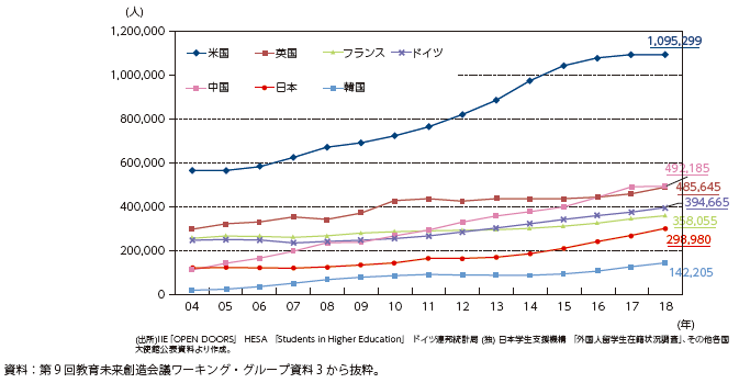主要国の留学生受入れ人数の推移の図