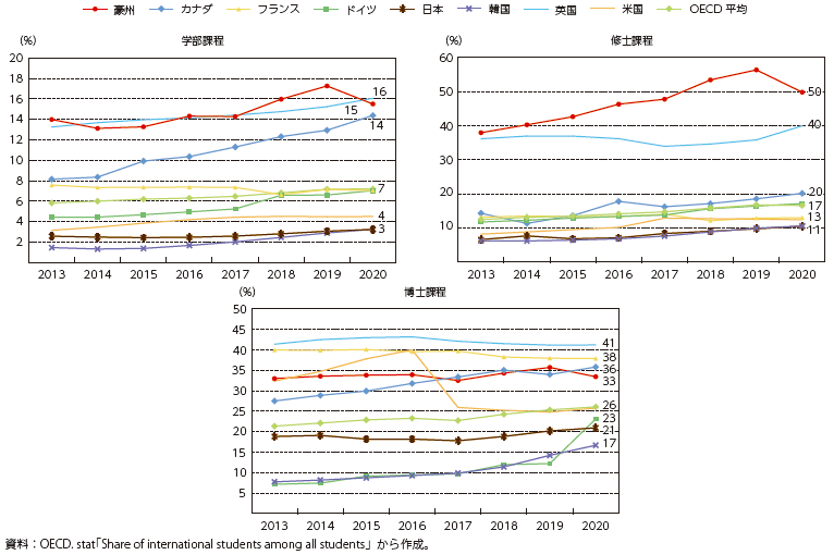在籍課程別の留学生割合の図