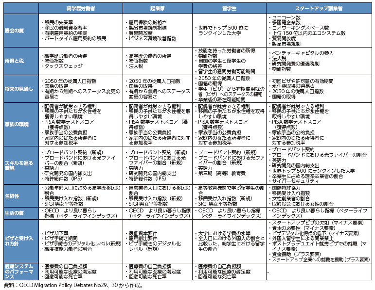 The OECD Indicators of Talent Attractivenessのフレームワークの表