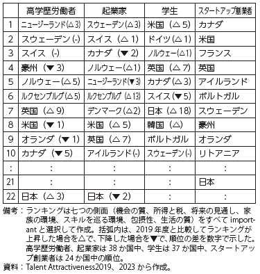 ITAグループ別魅力度ランキング（2023年）の図