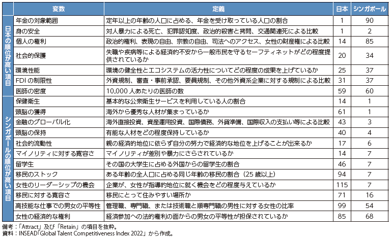 GTCIにおける日本とシンガポールの魅力度の比較の図