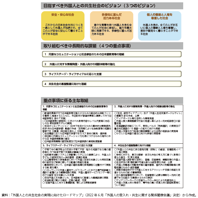外国人との共生社会の実現に向けたロードマップの図