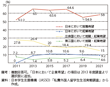 卒業後の進路希望の図