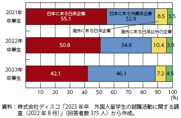 外国人留学生が就職したい企業の種類の図