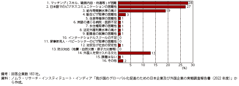 国内における高度外国人材の採用の課題の図