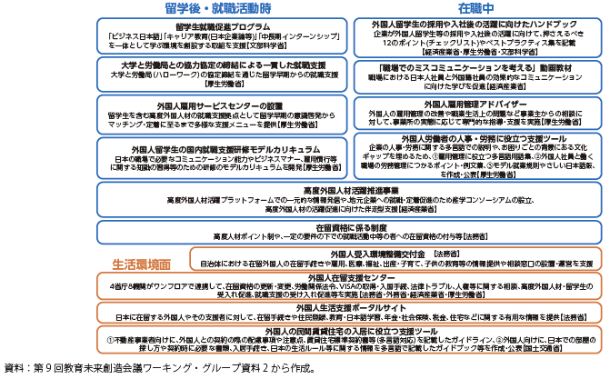 留学生の定着に向けた主な施策の図