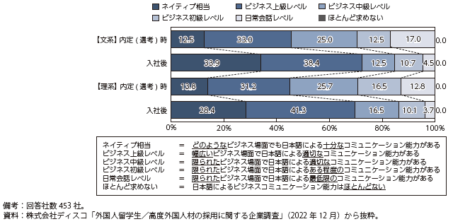 外国人留学生の内定（選考）時・入社後に求める日本語コミュニケーションレベルの図