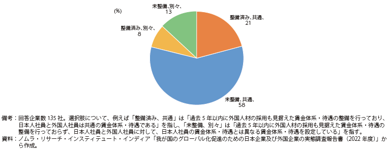 人事評価・待遇面の整備状況の図
