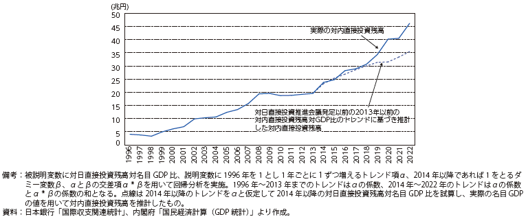 対内直接投資残高の推移の図