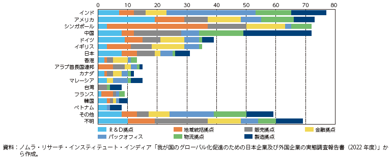 外国企業が事業拠点として最も魅力的と考える国・地域の図