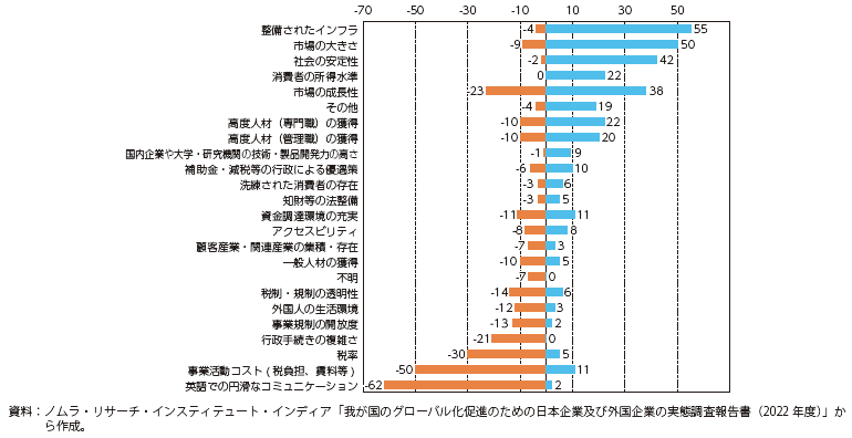 先進国と比較した日本のビジネス環境の「強み」と「弱み」の図