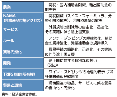ドーハ・ラウンド一括受託の交渉項目と主要論点の表