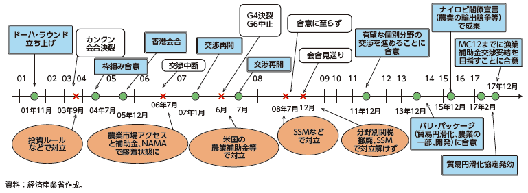 ドーハ・ラウンド交渉の経緯の図
