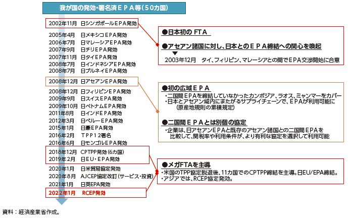 日本のEPA 交渉の歴史の図
