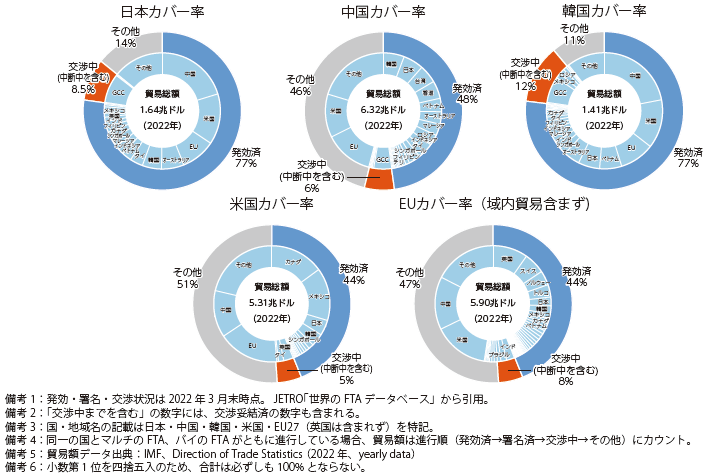 各国のFTA等カバー率比較の図