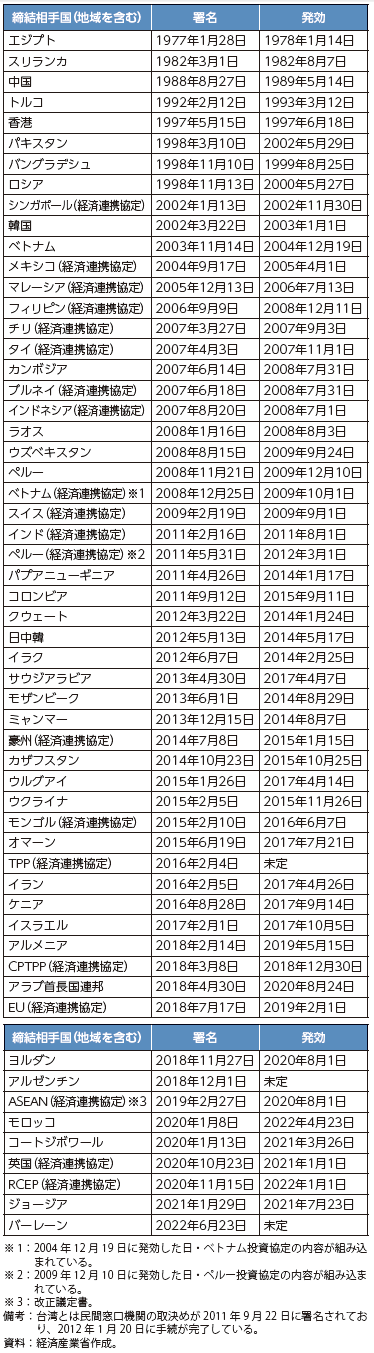 我が国の投資協定締結状況（署名済みの国）の表