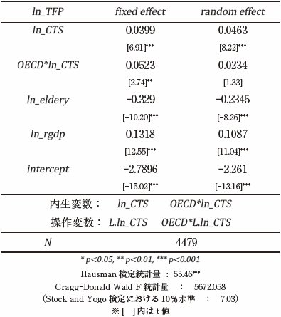 付注２　推計結果