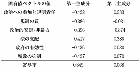 付注３　主成分分析の結果