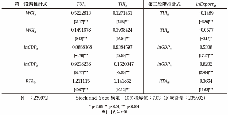 付注３　推計結果
