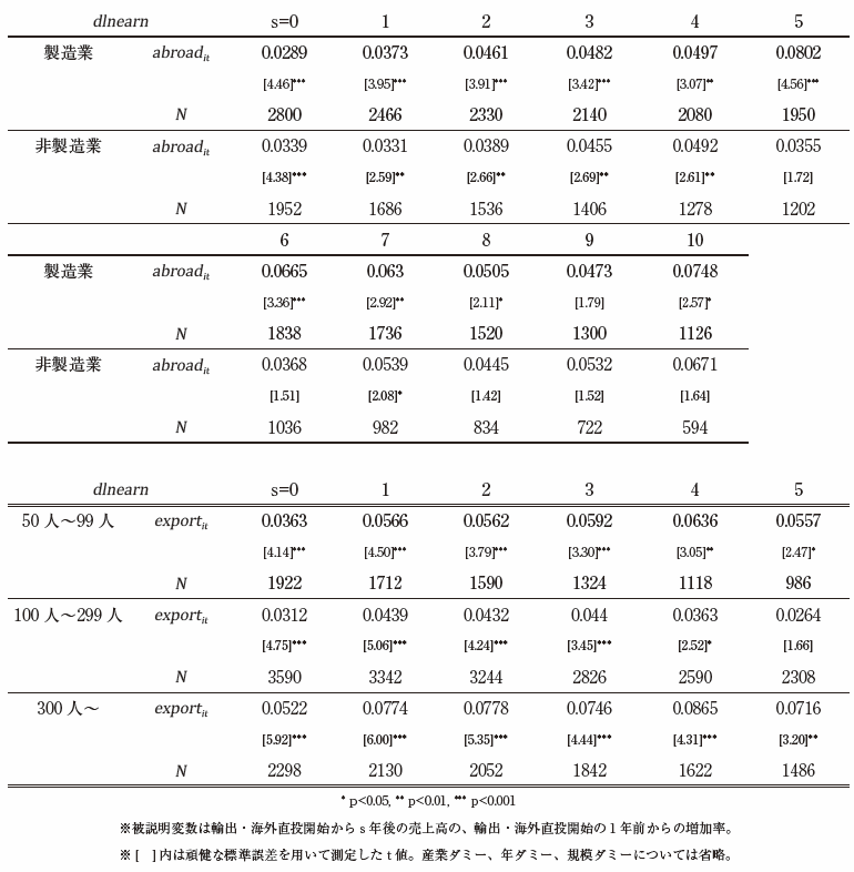 付注５　ロジットモデルの推計結果