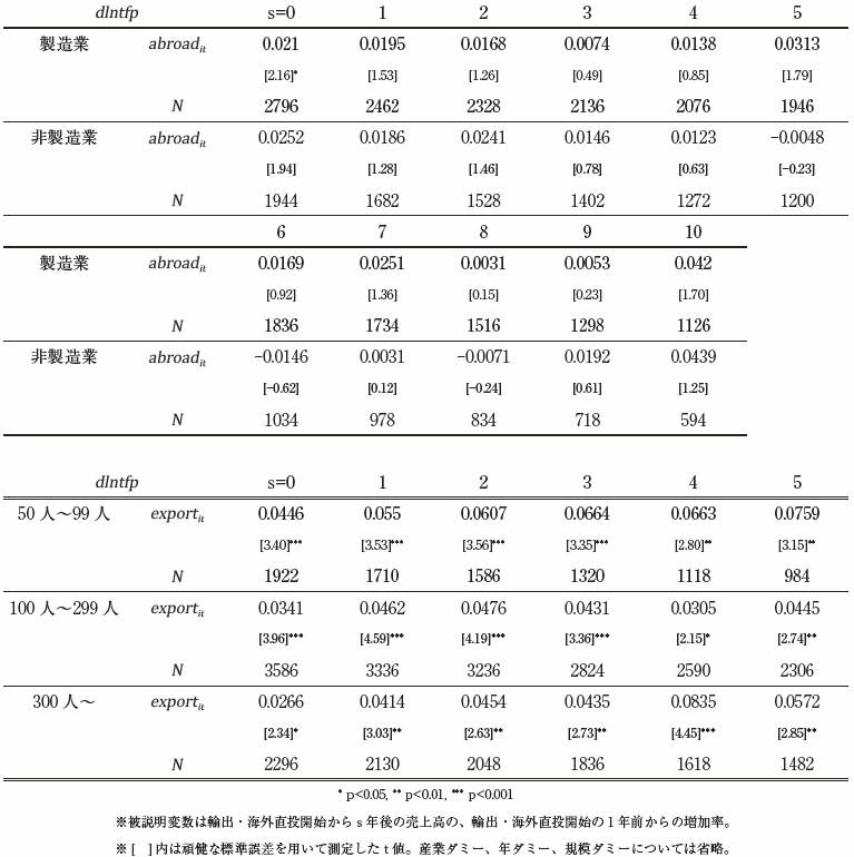 付注５　ロジットモデルの推計結果