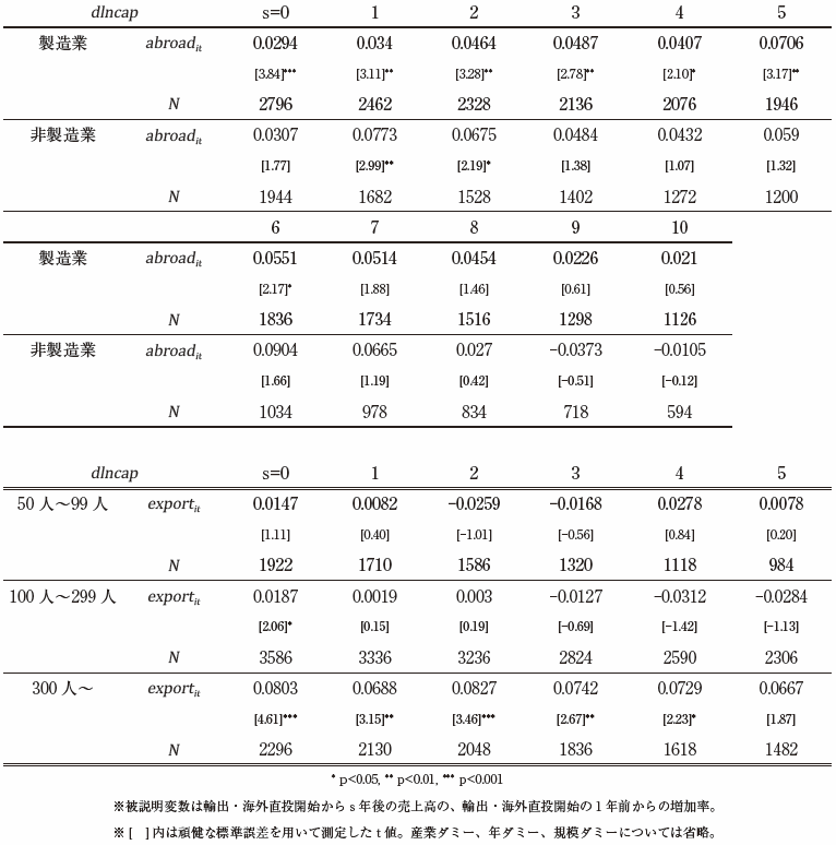 付注５　ロジットモデルの推計結果